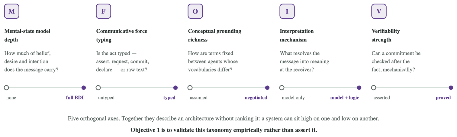 Mental-state model depth, communicative force typing, conceptual grounding richness, interpretation mechanism and verifiability strength.