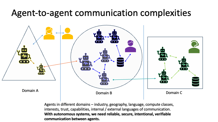 Three domains of agents, each with its own vocabulary, connected by cross-domain traffic.