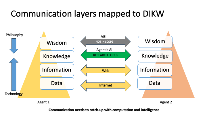 Two agents with data, information, knowledge and wisdom levels, and the band of technology that carries each level.