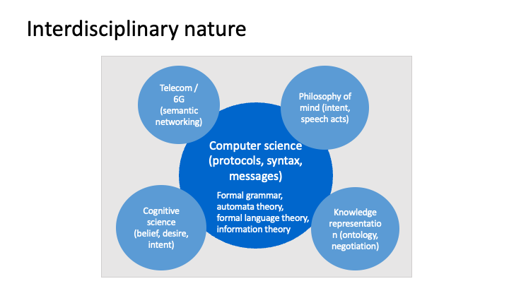 Computer science at the centre, with telecom, philosophy of mind, cognitive science and knowledge representation around it.