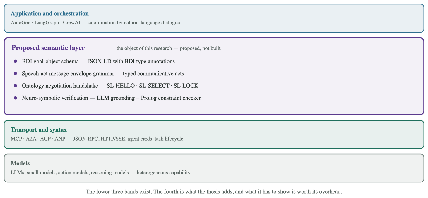 Four bands: application and orchestration, the proposed semantic layer, transport and syntax, and models.